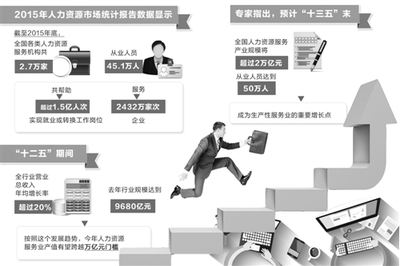 我國(guó)人力資源服務(wù)業(yè)市場(chǎng)潛力巨大 勞務(wù)派遣與咨詢(xún)的發(fā)展機(jī)遇